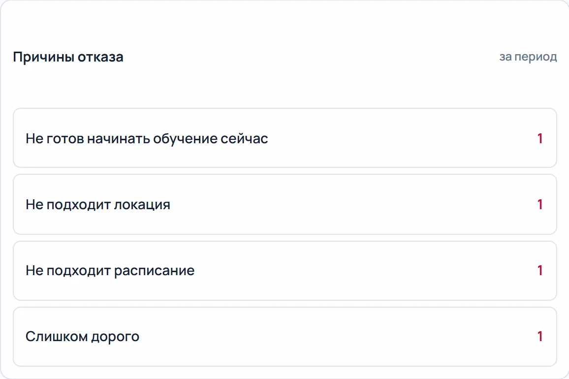 Причины отказа за период: не готов начинать сейчас, не подходит локация, не подходит расписание, слишком дорого