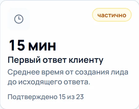 Первый ответ клиенту в среднем через 15 минут