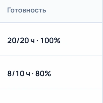 Готовность: 20/20 ч · 100%, 8/10 ч · 80%
