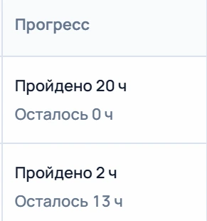 Прогресс: пройдено 20 ч, осталось 0 ч; пройдено 2 ч, осталось 13 ч